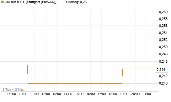 Call auf BYD [Morgan Stanley & Co. Int. plc] Chart