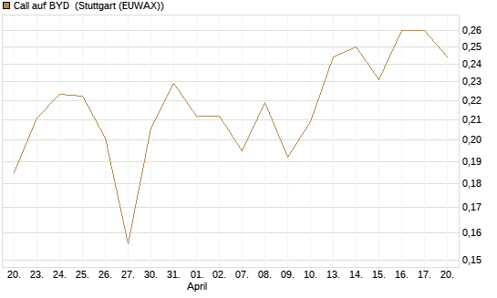 Call auf BYD [Morgan Stanley & Co. Int. plc] Chart