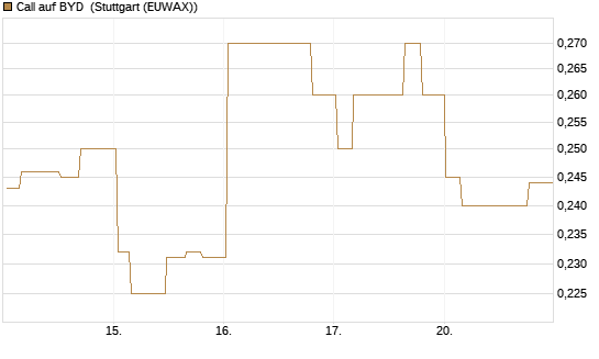 Call auf BYD [Morgan Stanley & Co. Int. plc] Chart