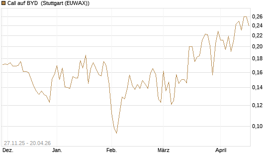 Call auf BYD [Morgan Stanley & Co. Int. plc] Chart
