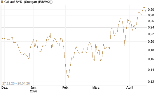 Call auf BYD [Morgan Stanley & Co. Int. plc] Chart