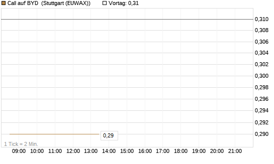 Call auf BYD [Morgan Stanley & Co. Int. plc] Chart