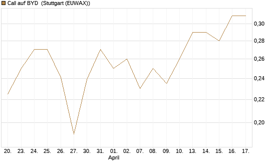 Call auf BYD [Morgan Stanley & Co. Int. plc] Chart
