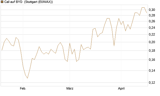 Call auf BYD [Morgan Stanley & Co. Int. plc] Chart