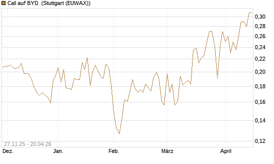 Call auf BYD [Morgan Stanley & Co. Int. plc] Chart