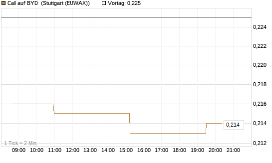 Call auf BYD [Morgan Stanley & Co. Int. plc] Chart
