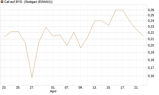 Call auf BYD [Morgan Stanley & Co. Int. plc] Chart