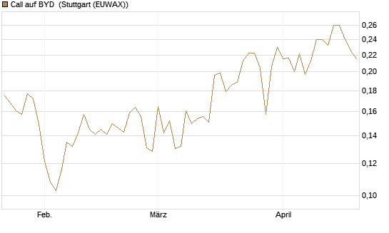 Call auf BYD [Morgan Stanley & Co. Int. plc] Chart