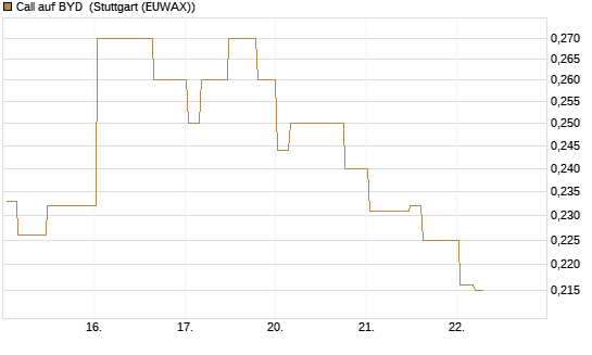Call auf BYD [Morgan Stanley & Co. Int. plc] Chart
