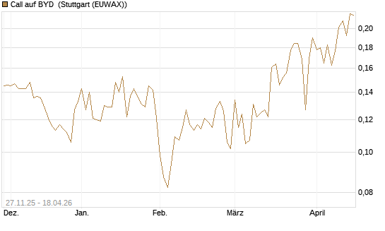 Call auf BYD [Morgan Stanley & Co. Int. plc] Chart