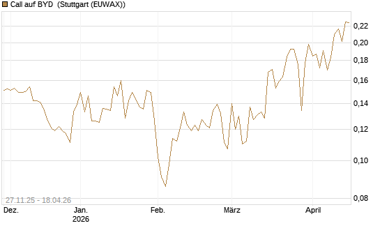 Call auf BYD [Morgan Stanley & Co. Int. plc] Chart