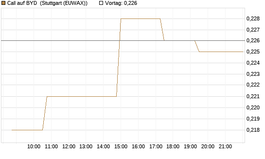 Call auf BYD [Morgan Stanley & Co. Int. plc] Chart