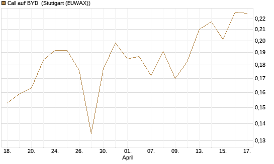 Call auf BYD [Morgan Stanley & Co. Int. plc] Chart