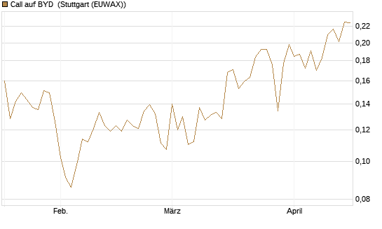 Call auf BYD [Morgan Stanley & Co. Int. plc] Chart