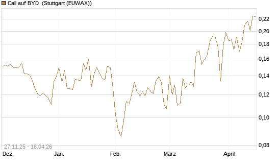 Call auf BYD [Morgan Stanley & Co. Int. plc] Chart