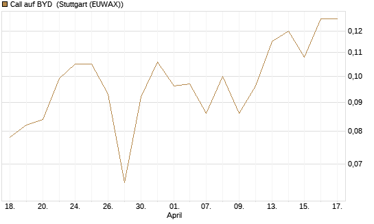 Call auf BYD [Morgan Stanley & Co. Int. plc] Chart