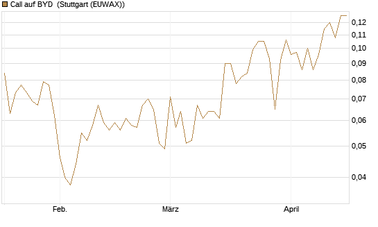 Call auf BYD [Morgan Stanley & Co. Int. plc] Chart