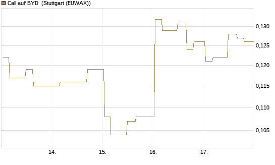 Call auf BYD [Morgan Stanley & Co. Int. plc] Chart