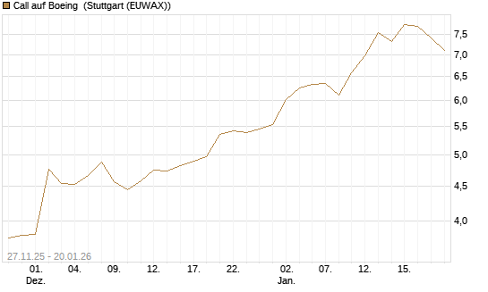 Call auf Boeing [Morgan Stanley & Co. Int. plc] Chart