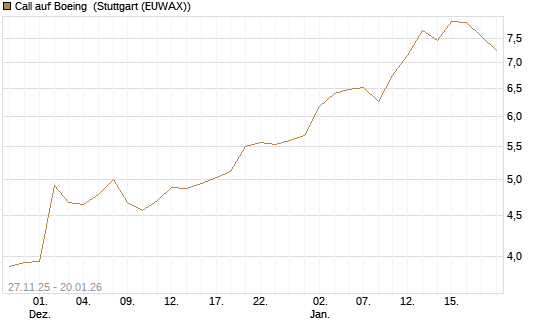 Call auf Boeing [Morgan Stanley & Co. Int. plc] Chart