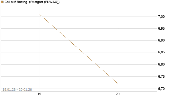 Call auf Boeing [Morgan Stanley & Co. Int. plc] Chart