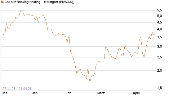 Call auf Booking Holdings [Morgan Stanley & Co. Int. plc] Chart