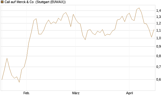 Call auf Merck & Co [Morgan Stanley & Co. Int. plc] Chart
