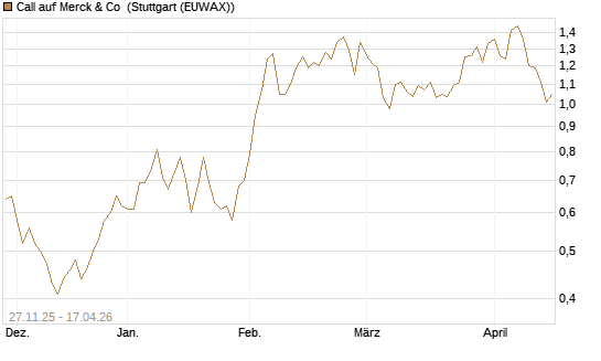 Call auf Merck & Co [Morgan Stanley & Co. Int. plc] Chart