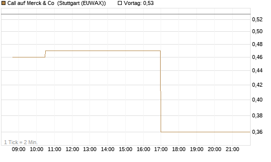 Call auf Merck & Co [Morgan Stanley & Co. Int. plc] Chart
