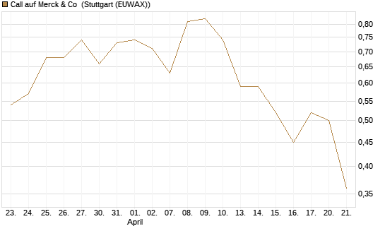 Call auf Merck & Co [Morgan Stanley & Co. Int. plc] Chart