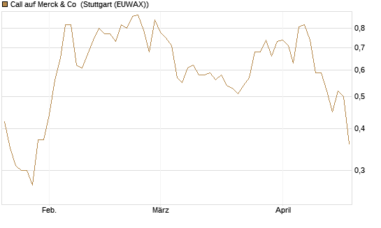 Call auf Merck & Co [Morgan Stanley & Co. Int. plc] Chart