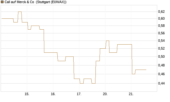Call auf Merck & Co [Morgan Stanley & Co. Int. plc] Chart