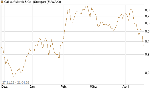 Call auf Merck & Co [Morgan Stanley & Co. Int. plc] Chart