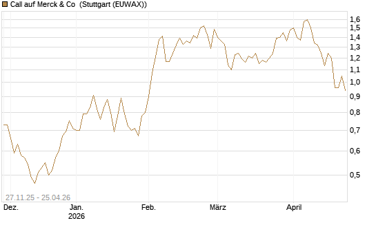 Call auf Merck & Co [Morgan Stanley & Co. Int. plc] Chart