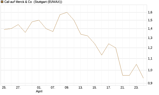 Call auf Merck & Co [Morgan Stanley & Co. Int. plc] Chart