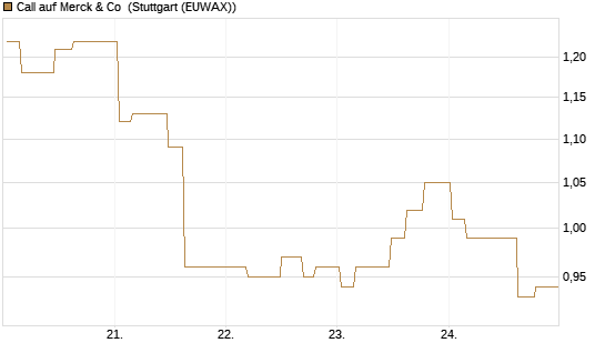 Call auf Merck & Co [Morgan Stanley & Co. Int. plc] Chart