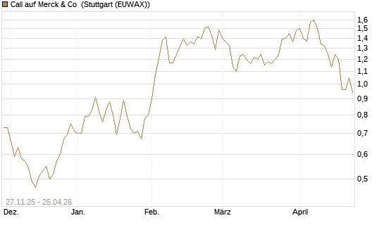 Call auf Merck & Co [Morgan Stanley & Co. Int. plc] Chart