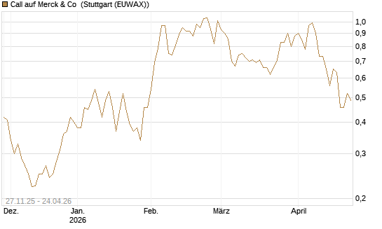 Call auf Merck & Co [Morgan Stanley & Co. Int. plc] Chart