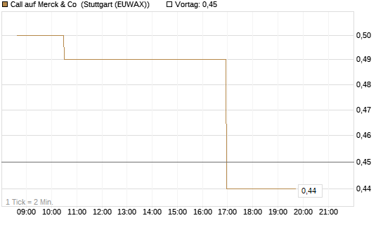 Call auf Merck & Co [Morgan Stanley & Co. Int. plc] Chart
