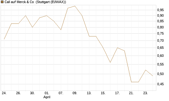 Call auf Merck & Co [Morgan Stanley & Co. Int. plc] Chart