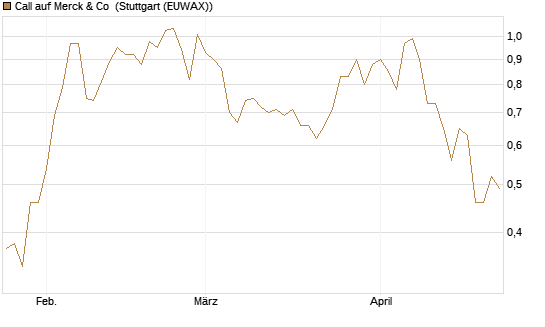 Call auf Merck & Co [Morgan Stanley & Co. Int. plc] Chart