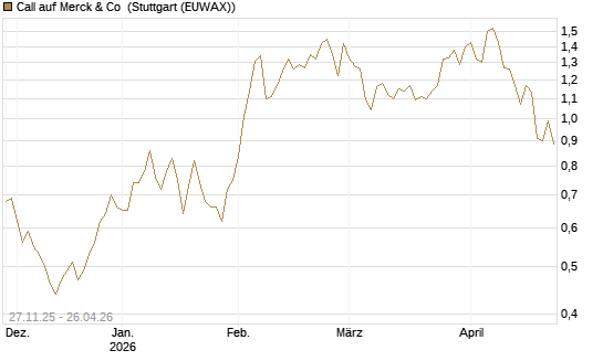 Call auf Merck & Co [Morgan Stanley & Co. Int. plc] Chart