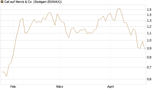 Call auf Merck & Co [Morgan Stanley & Co. Int. plc] Chart