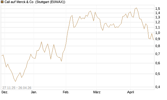 Call auf Merck & Co [Morgan Stanley & Co. Int. plc] Chart