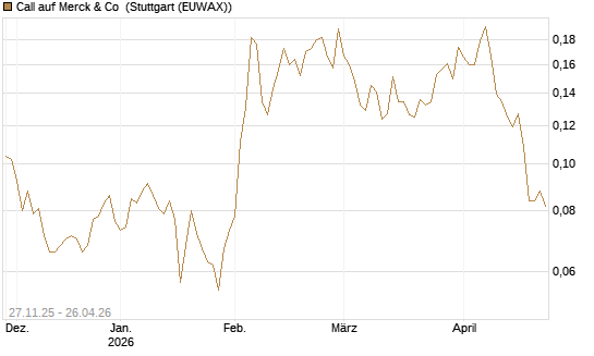 Call auf Merck & Co [Morgan Stanley & Co. Int. plc] Chart