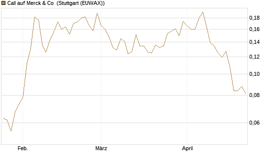 Call auf Merck & Co [Morgan Stanley & Co. Int. plc] Chart