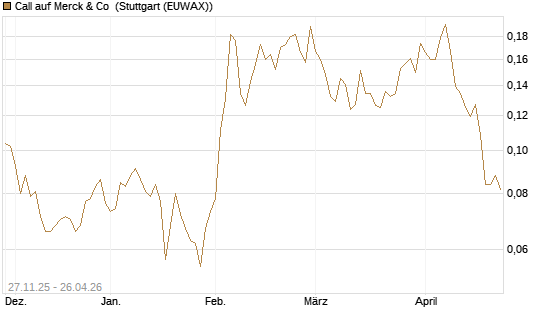 Call auf Merck & Co [Morgan Stanley & Co. Int. plc] Chart