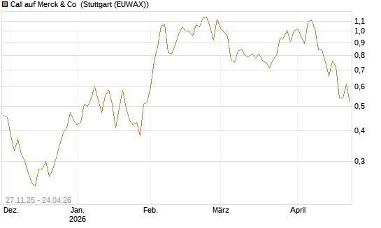 Call auf Merck & Co [Morgan Stanley & Co. Int. plc] Chart