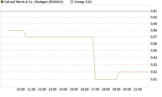 Call auf Merck & Co [Morgan Stanley & Co. Int. plc] Chart