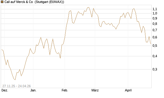 Call auf Merck & Co [Morgan Stanley & Co. Int. plc] Chart